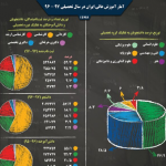 اینفوگرافیک؛ آمار آموزش عالی ایران در سال ۹۷-۹۶