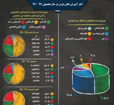 اینفوگرافیک؛ آمار آموزش عالی ایران در سال ۹۷-۹۶
