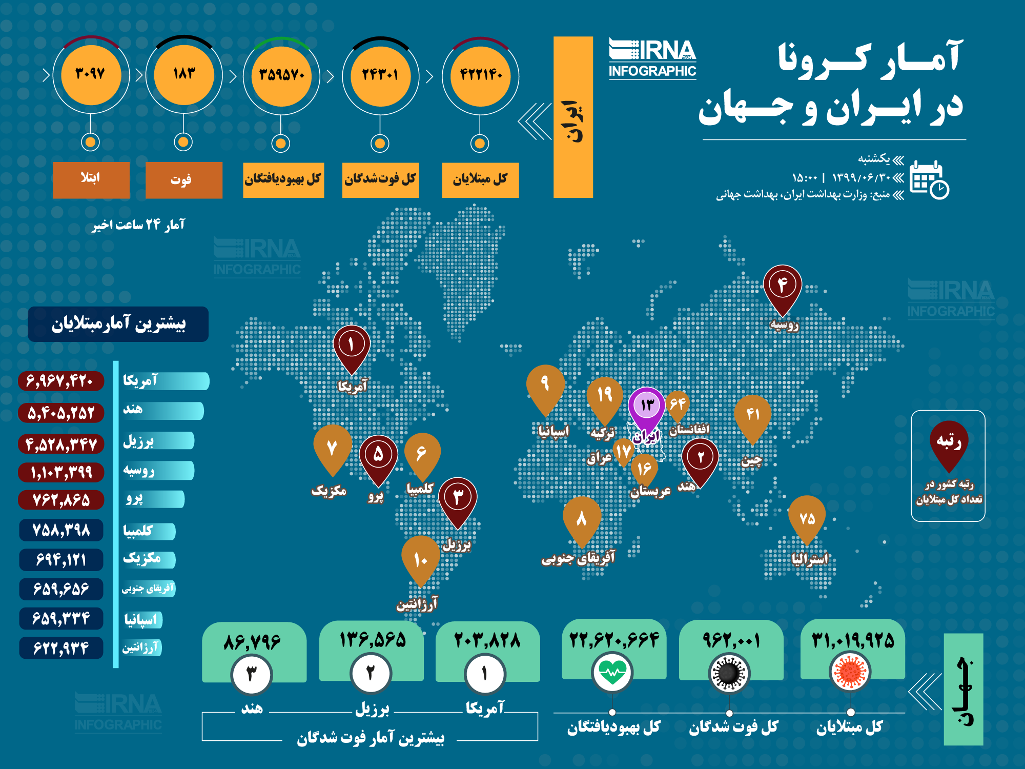 آخرین آمار کرونا در ایران؛ تعداد مبتلایان به ۴۲۵ هزار و ۴۸۱ نفر رسید