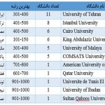 حضور ۱۱ دانشگاه ایرانی در رتبه‌بندی ۲۰۲۱ شانگهای